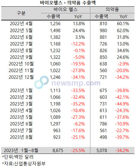 ▲ 지난 8월 바이오ㆍ헬스 산업과 산업 내에서 비중이 가장 큰 의약품의 수출액이 급감, 연중 최저치에 머물렀다.