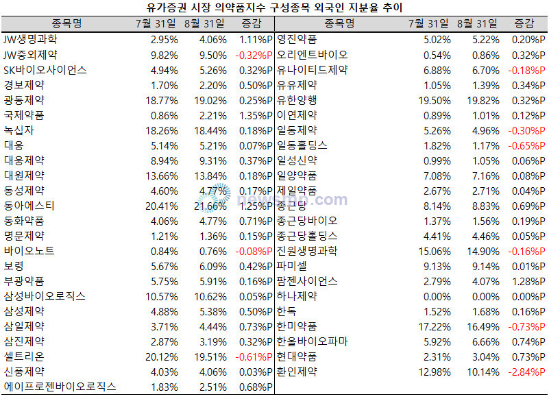 ▲ 지난 8월, 의약품지수 편입사 중 상당수의 외국인 지분율이 확대된 가운데 동아에스티는 유일하게 20%를 상회했다.