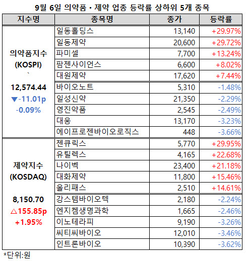 ▲ 의약품지수의 일동제약과 일동홀딩스, 제약지수의 젠큐릭스가 나란히 상한가를 기록했다.