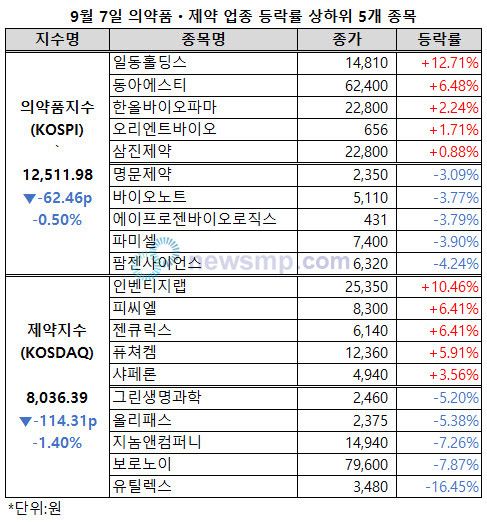 ▲ 의약품지수와 제약지수가 동반 하락한 가운데 일동홀딩스는 강세를 이어갔다.