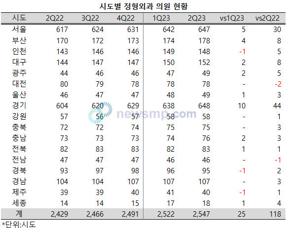 ▲ 전국의 정형외과 의원이 꾸준하게 늘어나고 있다.