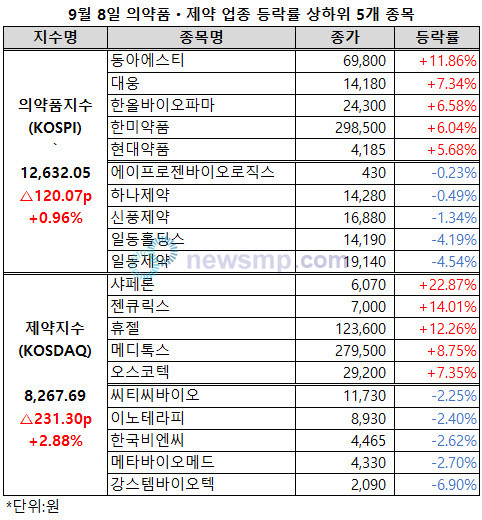 ▲ 의약품지수와 제약지수가 동반 상승했다.