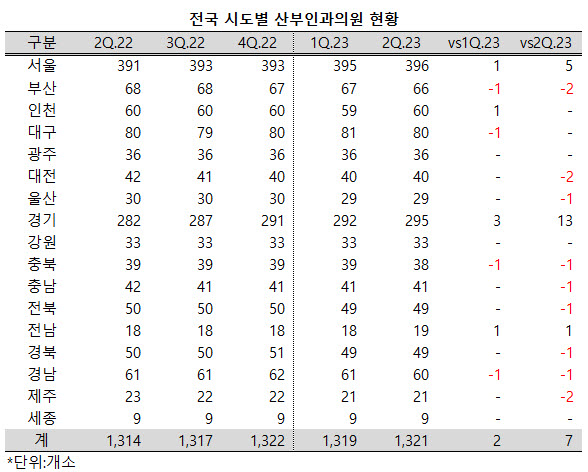 ▲ 지난 1분기 다소 줄어들었던 전국의 산부인과 의원이 2분기에 들어 다시 늘었다.