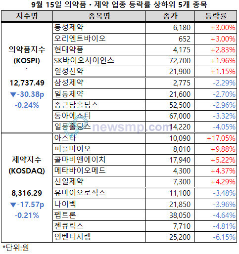 ▲ 의약품지수와 제약지수가 나란히 약보합세로 전환됐다.