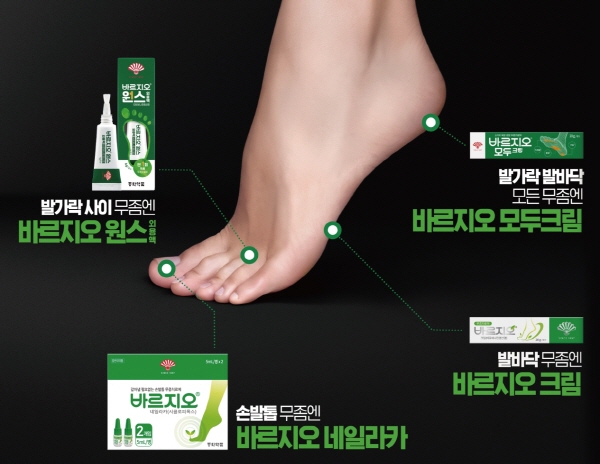 ▲ 동화약품은 브러쉬 타입 무좀치료제 ‘바르지오 원스’의 매출액이 전년 대비 170.5% 상승했다고 밝혔다.