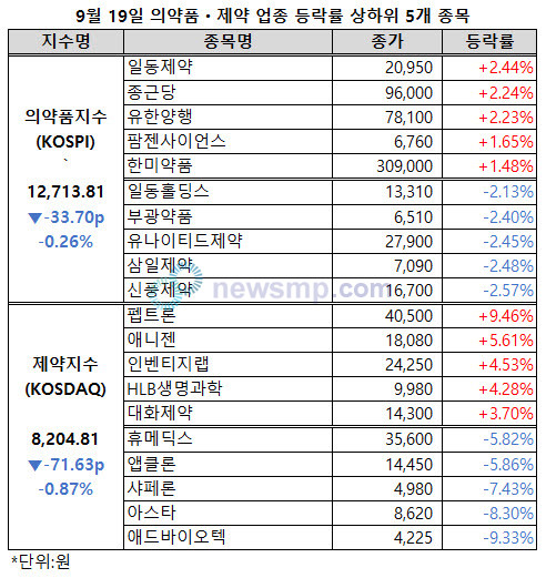 ▲ 제약바이오주들이 횡보를 이어가고 있다.
