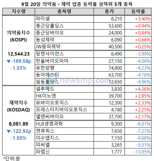 ▲ 의약품지수와 제약지수가 나란히 낙폭을 확대했다.