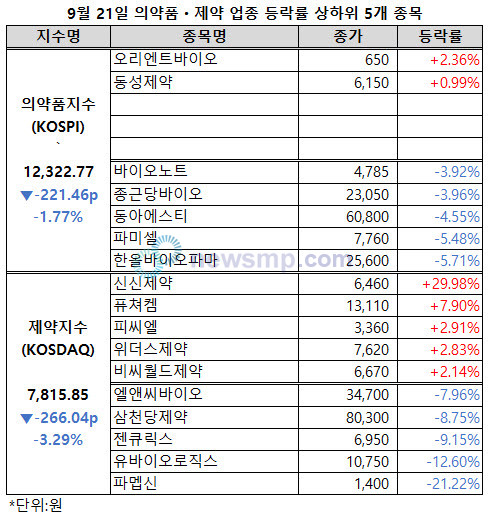 ▲ 주식 시장이 부진에 빠진 가운데 제약ㆍ바이오주들도 고전을 면치 못했다.