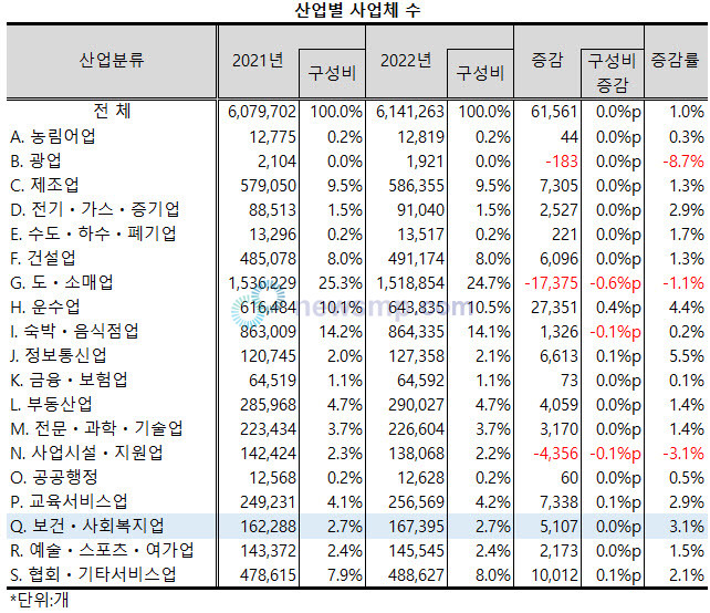 ▲ 지난해 보건ㆍ사회복지업의 사업체 증가율이 전산업 평균을 크게 상회했다.