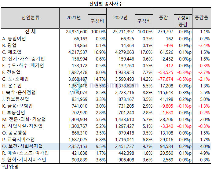 ▲ 지난해 보건ㆍ사회복지업의 종사자 증가율도 전산업 평균을 크게 상회했다.