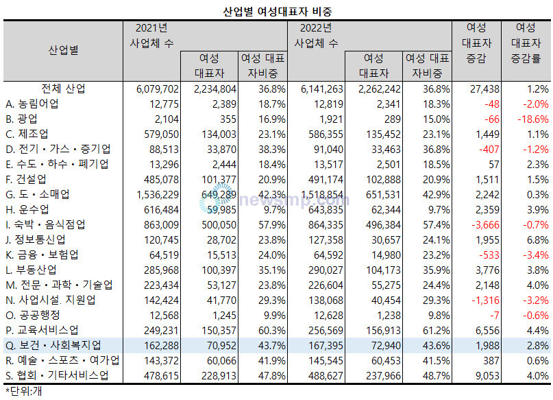▲ 보건ㆍ사회복지업 사업체 중 여성 대표자 사업체의 비중이 평균을 크게 상회했지만, 비중은 2021년보다 소폭 감소했다.