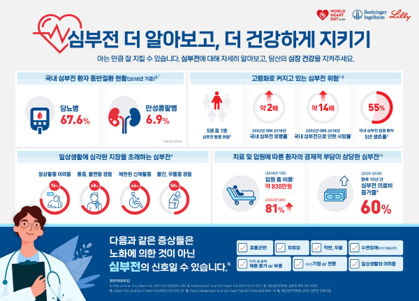 ▲ 한국베링거인겔하임과 한국릴리는 9월 29일 세계 심장의 날(World Heart Day)을 맞아 심부전의 심각성을 알리는 '심부전 더 알아보고, 더 건강하게 지키기' 인포그래픽을 공개했다.