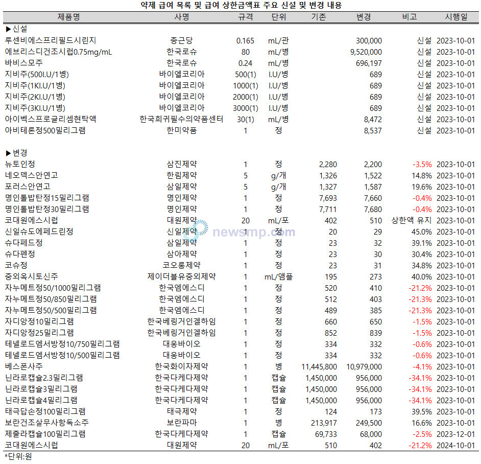 ▲ 보건복지부는 26일, 약제 급여 목록 및 급여 상한금액표를 일부 개정ㆍ발령했다.