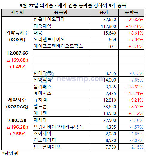 ▲ 제약바이오주들이 오랜 부진을 털고 반등에 성공했다.