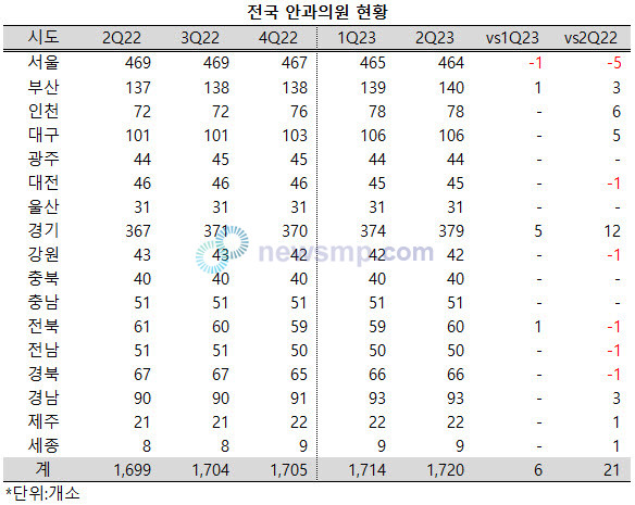 ▲ 전국의 안과 의원이 꾸준하게 증가하고 있는 가운데, 경기도와 인천에서 크게 늘어난 반면, 서울에서는 줄어들고 있는 것으로 나타났다.