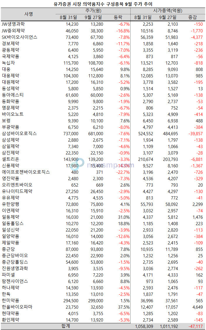 ▲ 지난 한 달 부진을 거듭했던 의약품지수가 시가총액 100조 붕괴 위기에 처했다.