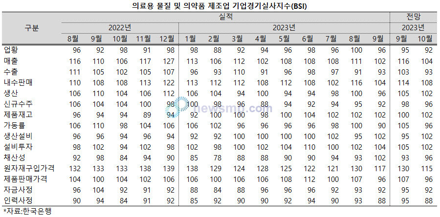 ▲ 의료용 물질 및 의약품 제조업의 8월 업황에 대한 기업경기실사지수(Business Survey Index, BSI)가 96으로 다시 두 자릿수에 머물렀다.