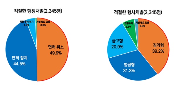 ▲ 의사들은 동료의 비도덕적 행위에 대해 강력한 처벌이 필요하다는 의견을 밝혔다. 수술실 내 불법행위 예방 역시 CCTV보다 강력한 처벌이 합리적이란 주장이다.