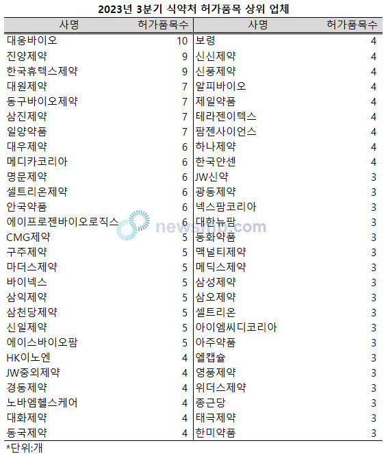 ▲ 지난 3분기 대웅바이오의 의약품 허가 건수가 10건으로 유일하게 두 자릿수를 기록했다.