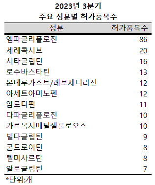 ▲ 지난 3분기 허가 의약품 중 엠파글리플로진 제제가 86개로 4분의 1을 차지했다.
