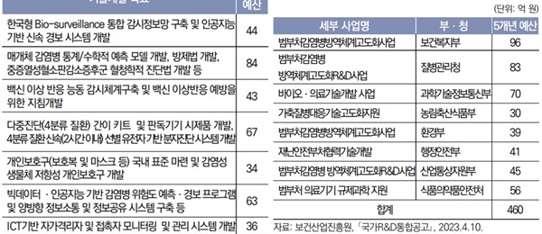 ▲ 제1기 사업의 중점과제(왼쪽)와 제2기 사업의 세부 사업명과 주관부처.