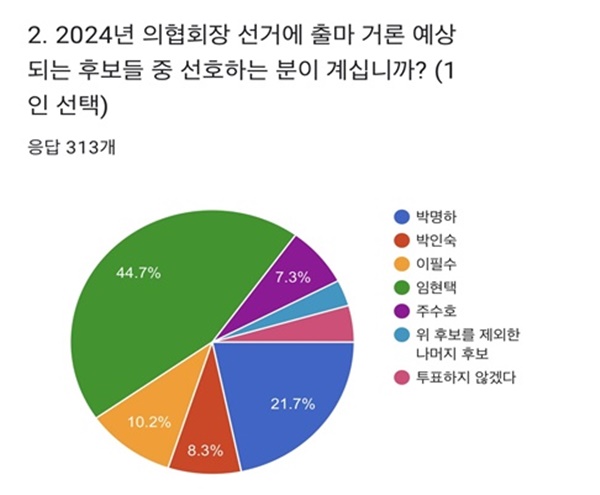 ▲ 병원의사협의회가 진행한 차기 의협회장 후보로 거론되는 인사들에 대한 선호도 조사.