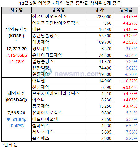 ▲ 의약품지수가 반등했으나 제약지수는 하락세가 이어졌다.