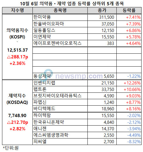 ▲ 주식 시장이 모처럼 활기를 되찾은 가운데 의약품지수와 제약지수도 나란히 2% 이상 상승했다
