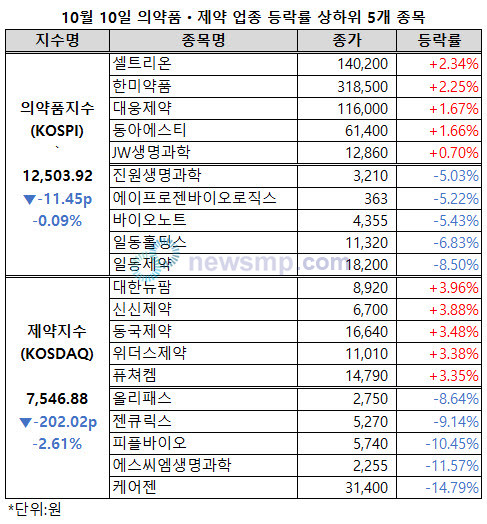 ▲ 의약품지수와 제약지수가 동반 하락했다.