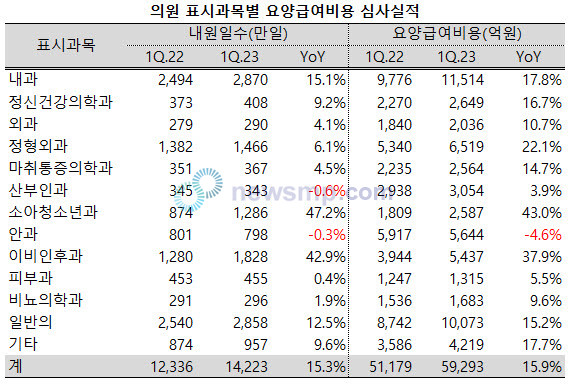 ▲ 소아청소년과와 이비인후과 의원이 조금씩 코로나19의 그늘을 벗어나고 있다.