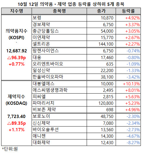 ▲ 제약ㆍ바이오주들이 이틀 연속 상승세를 이어갔다.