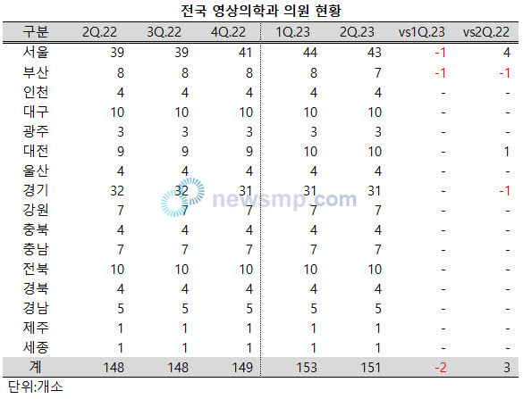 ▲ 지난 2분기 전국의 영상의학과 의원이 소폭 감소했다.