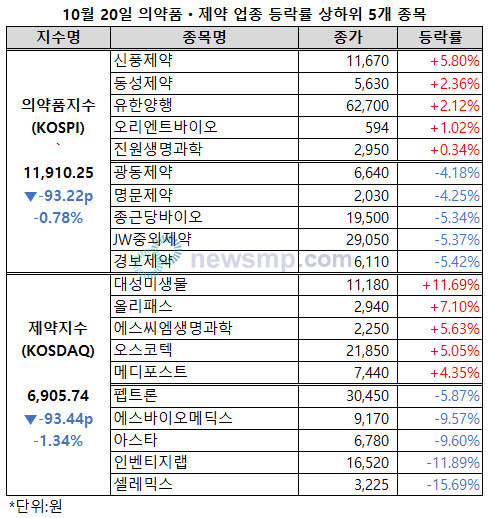 ▲ 의약품지수가 1만 2000선을 내줬다.