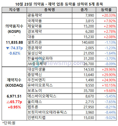 ▲ 제약지수가 하락세를 벗어났다.