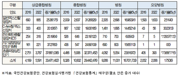 ▲ 병원급 이상 의료기관 고가의료장비 도입 현황.