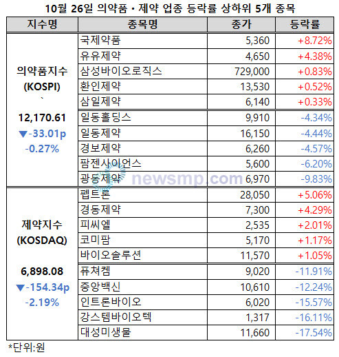 ▲ 제약지수가 이틀만에 7000선을 반납했다.