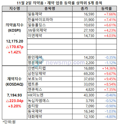 ▲ 미국의 금리 동결 소식에 제약ㆍ바이오주들도 모처럼 활기를 되찾았다.