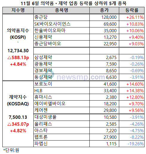 ▲ 공매도 금지 조치에 제약바이오주들도 강세를 보였다.