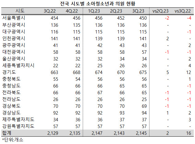 ▲ 서울의 소아청소년과 의원이 2분기 연속 감소한 가운데, 지난 2분기 서울과 함께 감소했던 경기도는 3분기 들어 이전 수준을 회복했다.
