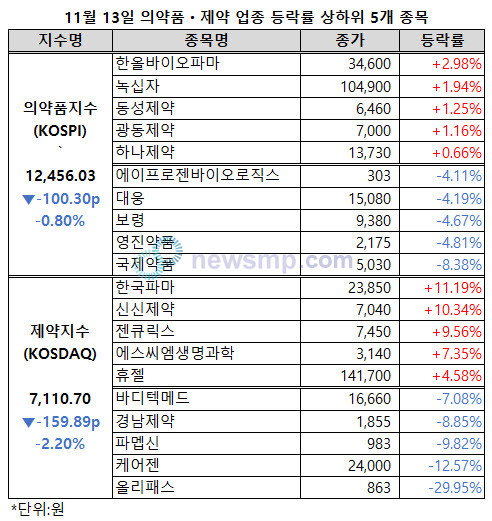 ▲ 의약품지수와 제약지수가 동반 하락했다.