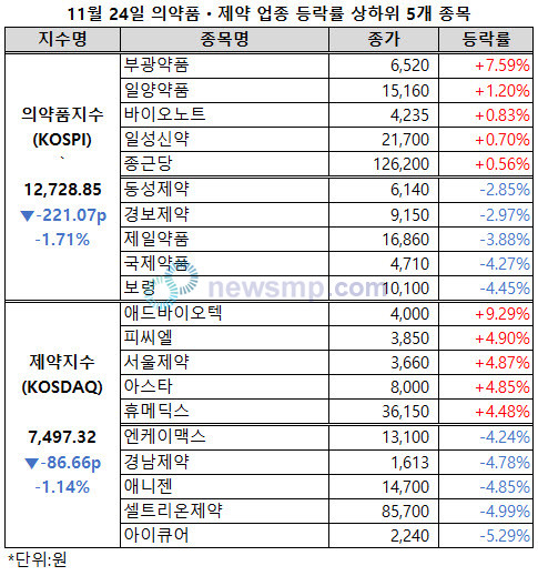 ▲ 의약품지수가 1만 3000선을 앞두고 등락을 반복했다.