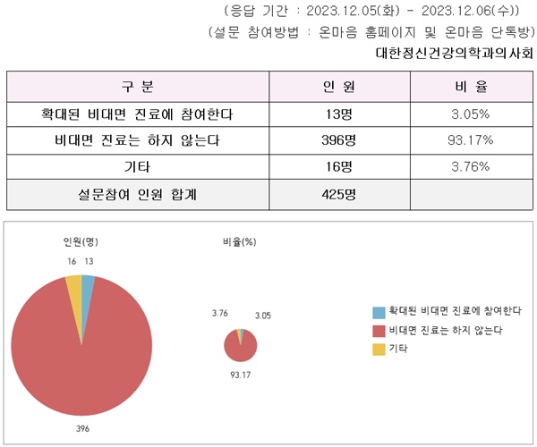 ▲ 확대된 비대면 진료에 대한 참여 여부 설문.
