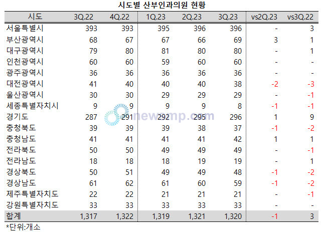 ▲ 전국의 산부인과 의원이 늘고 줄기를 반복하고 있다.