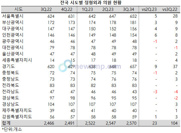 ▲ 전국의 정형외과 의원이 꾸준하게 늘어나고 있다.