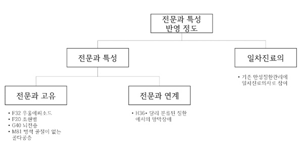 ▲ 타 과의 만성질환관리참여 정도와 참여 모형.