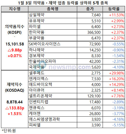 ▲ 제약ㆍ바이오주들이 상승세를 유지했다.