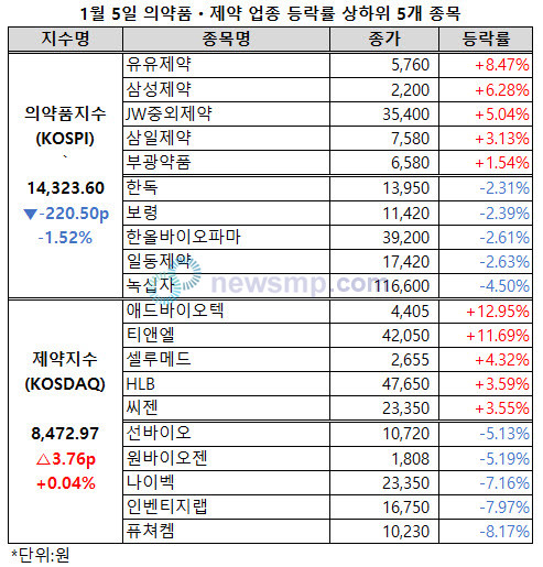 ▲ 의약품지수가 이틀 연속 큰 폭으로 하락했다.