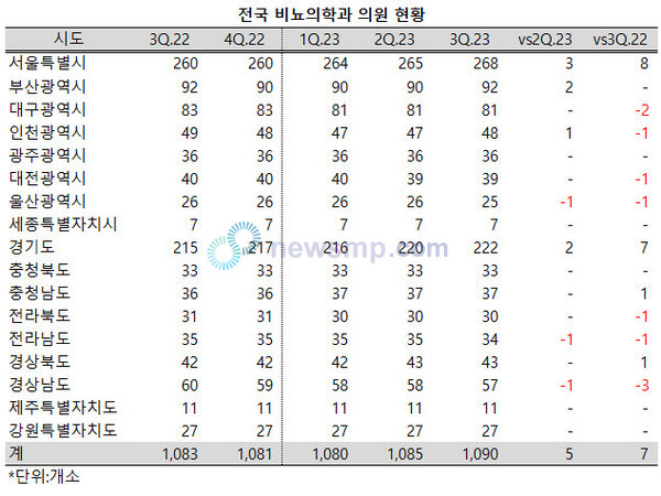 ▲ 비뇨의학과 의원이 서울과 경기도에 편중되고 있다.