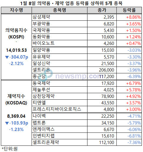 ▲ 의약품지수가 새해 줄발 일주일 만에 1만 4000선 붕괴 위기에 놓였다.