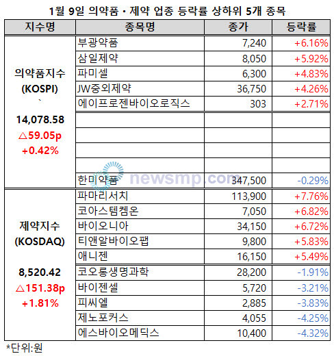 ▲ 의약품지수와 제약지수가 하락세를 벗어낫다.